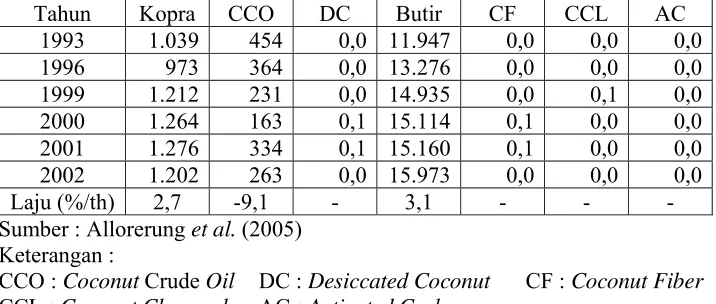 Tabel 7. Penggunaan domestik berbagai produk kelapa di Indonesia (ribu ton) 
