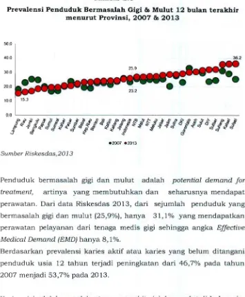 Gambar 2.3 Prevalensi Penduduk menurut Bermasalah Gigi & Mulut 12 bulan terakhir Provinsi, 2007 & 2013 