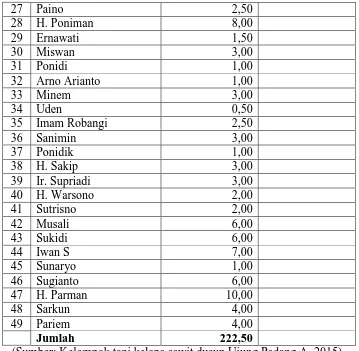 Tabel 1.2 Data Tahunan Produksi Sawit Dusun Ujung Padang-A Desa Ulumahuam Kec. Silangkitang-Kab