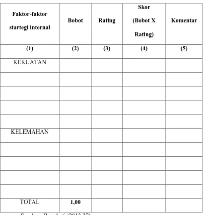Tabel 3.1 matriks Internal Faktor Analisis Summary (IFAS) 
