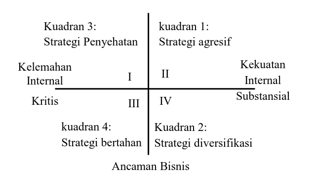 Gambar 3.1 Diagram Cartesius analisis SWOT 