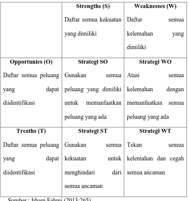 Tabel 3.3 Matriks Analisis SWOT 