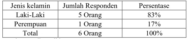 Tabel 4.1Karakteristik Responden Berdasarkan Usia 