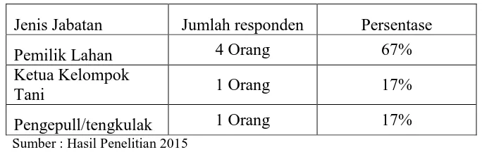 Tabel 4.4  Karakteristik Responden Berdasarkan Tingkat Pendidikan   