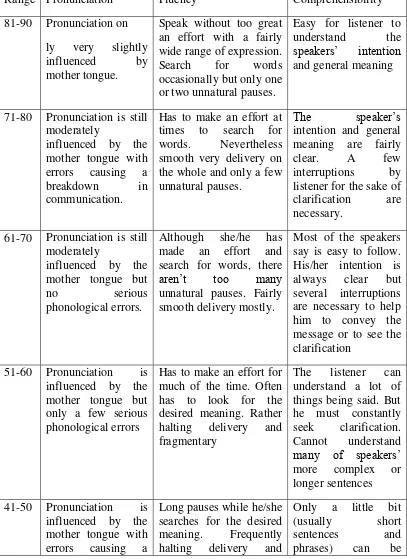 Table 2. Speaking Scoring System  