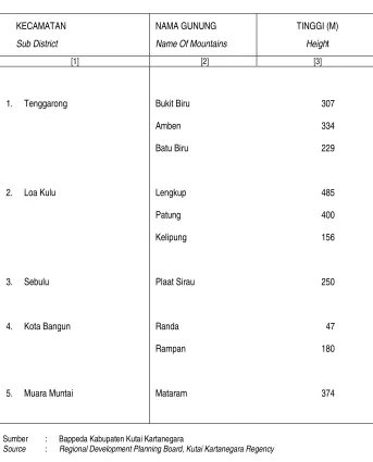 Table Name and Height of Mountains by Sub District 