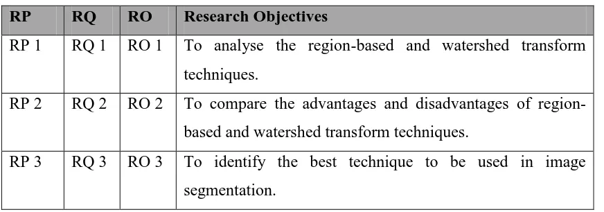Table 1.3 Summary of Research Objective 