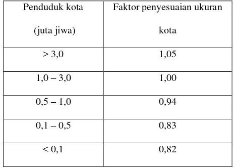Tabel 11. Faktor Penyesuaian Ukuran Kota (FCS) 
