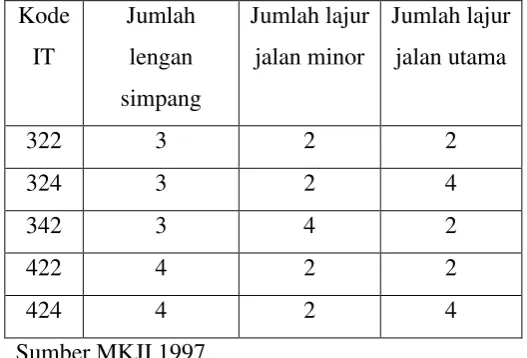Tabel 13. Kapasitas Dasar  
