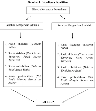 Gambar 1. Paradigma Penelitian 