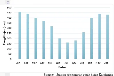 gambar grafik curah hujan dari tahun 1983 hingga 2012 (Gambar 6). 