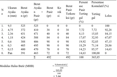 Tabel 5 Hasil pemeriksaan gradasi agregat halus  