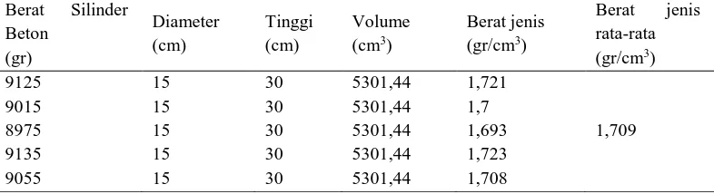 Tabel 11 Hasil pengujian berat jenis silinder beton 
