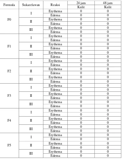 Tabel 4.5Data hasil uji iritasi terhadap sukarelawan selama 24 dan 48 jam 