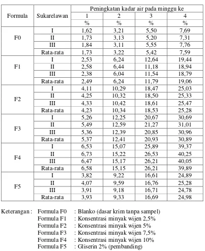 Tabel 4.7Data peningkatan persentase kelembaban krim m/a 