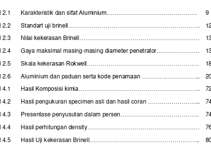 Tabel 2.1 Karakteristik dan sifat Aluminium………………………………………. 9 