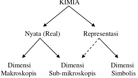 Gambar 2.   Hubungan antara ketiga dimensi representasi dengan kenyataan dan   representasi (Chittleborough, 2004)