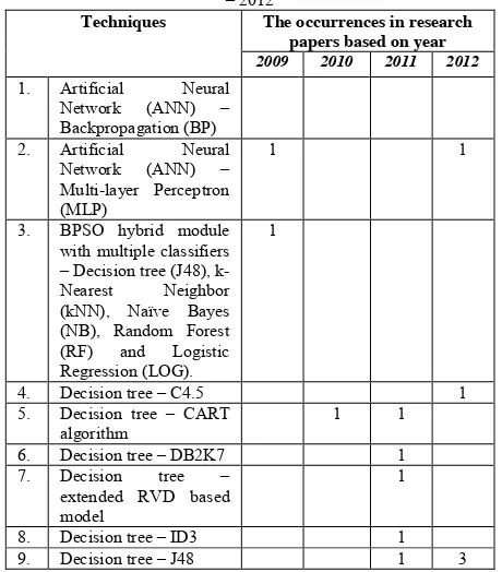 TABLE I. THE OCCURRENCES OF CLASSIFICATION TECHNIQUES IN BLOOD DONORS DATA RESEARCH PAPERS 2009 – 2012 