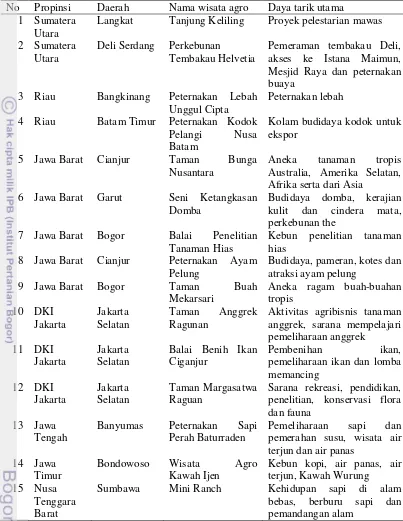 Tabel 2  Beberapa perusahaan agrowisata di Indonesia 