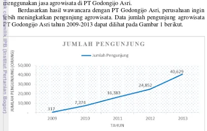 Gambar 1 Jumlah pengunjung agrowisata PT Godongijo Asri tahun 2009-2013 Sumber: PT Godongijo Asri, 2014 (diolah) 