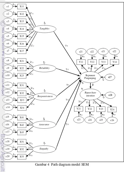 Gambar 4  Path diagram model SEM 