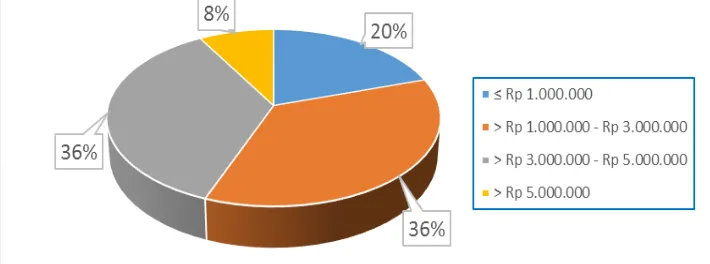 Gambar 10  Sebaran responden berdasarkan pendapatan per bulan 