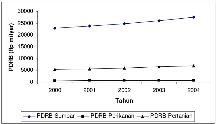 Gambar 14  Kontribusi PDRB Perikanan terhadap PDRB total                                    Provinsi Sumatera Barat