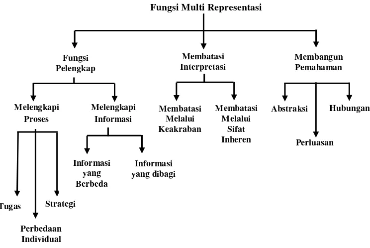 Gambar 2.2. Fungsi Taksonomi Multiple Representations menurut 