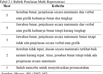 Tabel 2.1 Rubrik Penilaian Multi Representasi 
