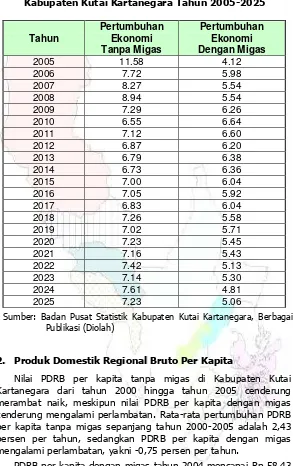 Prediksi Pertumbuhan Ekonomi Dengan dan Tanpa Migas Tabel 2.2 Kabupaten Kutai Kartanegara Tahun 2005-2025 