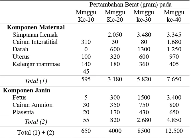 Tabel 5  Komposisi pertambahan berat badan total ibu selama kehamilan 