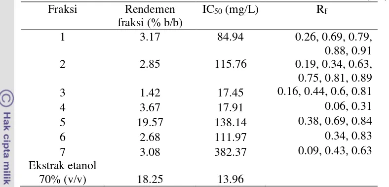 Tabel 3  Nilai rendemen dan aktivitas antioksidan fraksi ekstrak etanol 70% (v/v) 