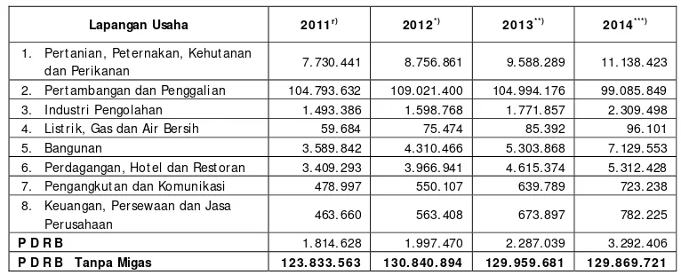 Tabel 1. 3 Produk Domestik Regional Bruto (PDRB) Atas Dasar Harga BerlakuTahun 2011-2013 (Juta Rupiah) 