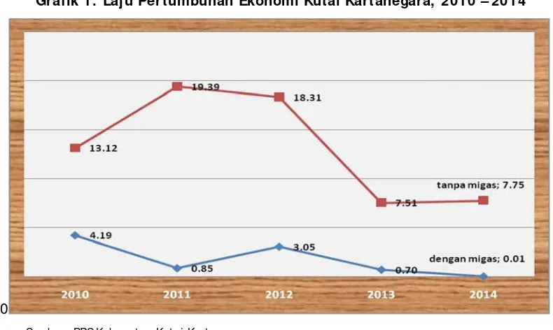 Grafik 1. Laju Pertumbuhan Ekonomi Kutai Kartanegara, 2010 – 2014  