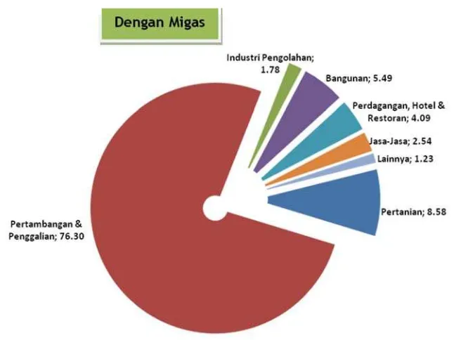 Grafik 2. Stuktur Ekonomi Kabupaten Kutai Kartanegara Tahun 2013 