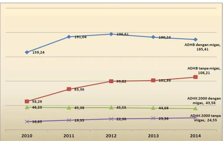 Grafik 3. PDRB Per Kapita Kutai Kartanegara, Tahun 2010 – 2014 