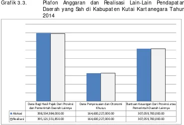 Tabel  3.1. Anggaran dan Realisasi Pendapatan Daerah Kabupaten Kutai Kartanegara Tahun 2014 
