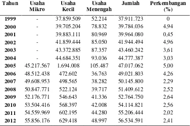 Tabel 1. Perkembangan Jumlah Unit UMKM Pada Tahun 1999-2012