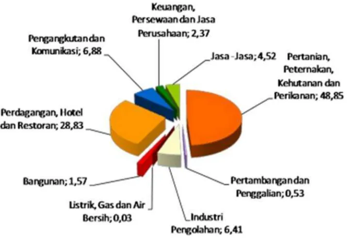 Gambar 1. Proporsi Sektor Ekonomi UMKM Berdasarkan Jumlah UnitUsaha Tahun 2011