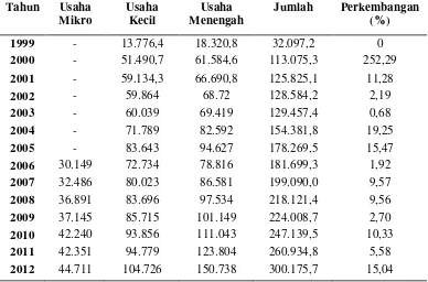 Tabel 3. Perkembangan Investasi UMKM Pada Tahun 1999-2012 MenurutHarga Konstan di Indonesia (Triliun Rupiah)