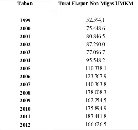 Tabel 4. Kontribusi UMKM Pada Ekspor Non Migas Pada Tahun