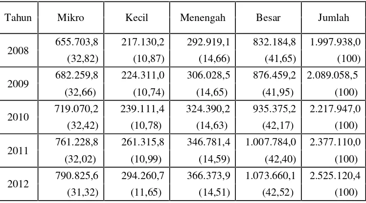 Tabel 5. PDB dan Proporsi PDB Usaha Mikro Kecil Menengah dan BesarTahun 2008-2012 Atas Dasar Harga Konstan 2000 (Triliun)