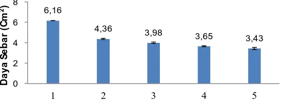 Gambar 3. Histogram uji daya melekat gel hand sanitizer minyak atsiri pala 