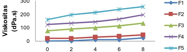 Gambar 6. Grafik pengukuran pH gel pada penyimpanan selama 8 minggu 