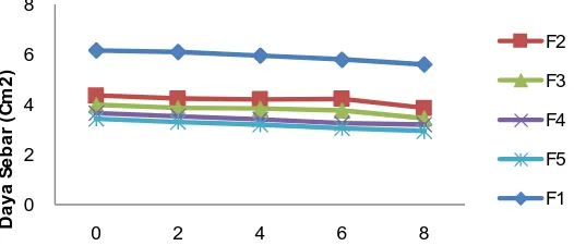 Gambar 8. Grafik pengukuran daya lekat gel pada penyimpanan selama 8 minggu 