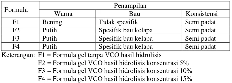 Tabel 3.1 Data pemeriksaan organoleptis sediaan gel minyak kelapa murni hasil hidrolisis  