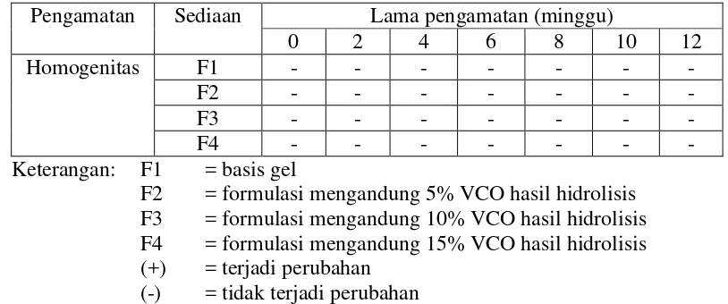Tabel 3.2 Data pengamatan homogenitas sediaan  