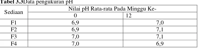 Tabel 3.3Data pengukuran pH 