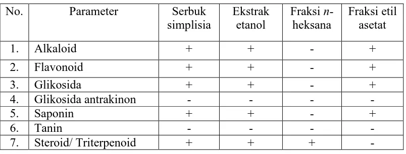 Tabel 4.2 Hasil skrining fitokimia Serbuk simplisia, ekstrak dan fraksi rimpang laja gowah  