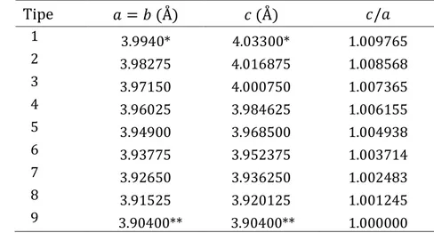 Tabel 7  Parameter kisi kristal BST setiap tipe 